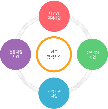 정부정책사업