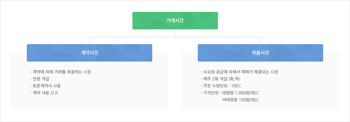 거래시장 - 계약시장 ( 계약에 의해거래를 체결하는시장, 연중 개설, 표준계약서 사용, 계약 내용 신고 ) , 현물시장 ( 수요와 공급에 의해서 매매가 체결되는 시장, 매월 1회 개설, 주문 수량단위 : 1 REC , 가격 단위 : 태양광 1,000원/REC / 비태양광 100원/REC ) 